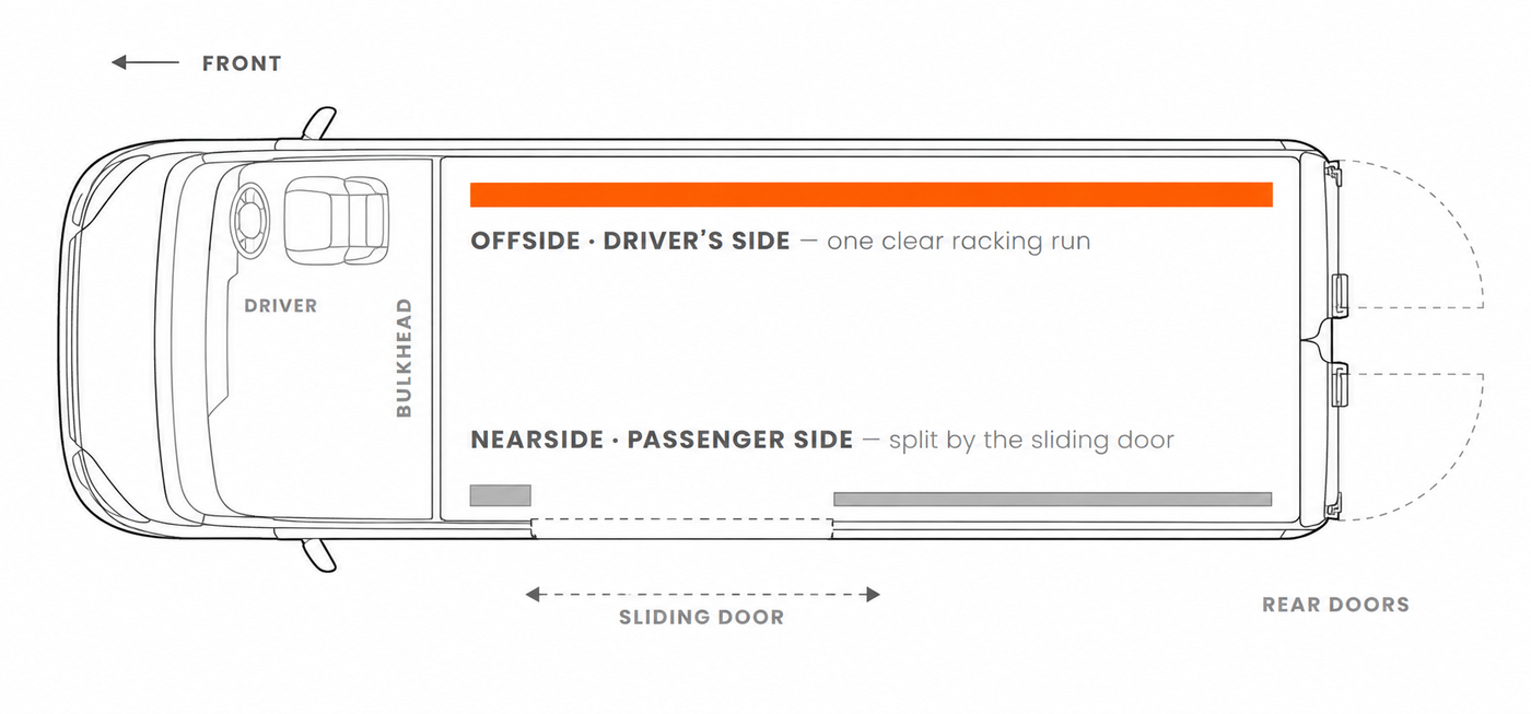 Bird's-eye view of a right-hand-drive panel van: the offside (driver's side) takes one clear racking run from bulkhead to rear doors; the nearside (passenger side) racking is split by the sliding door.